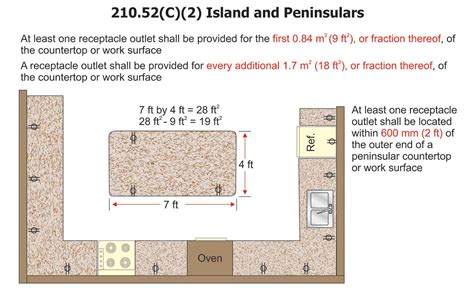 kitchen island electrical outlet requirements